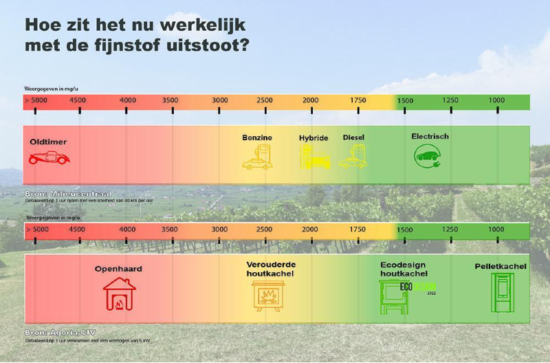 Hoe zit het nu werkelijk met de fijnstofuitstoot?